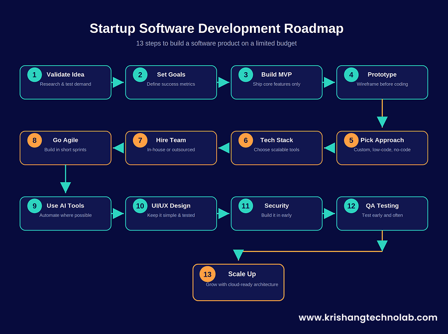 MVP vs Full Products Startup Software Development Roadmap