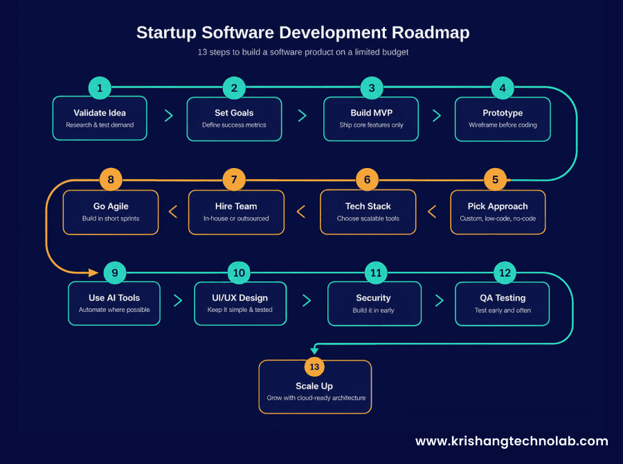 Startup Software Product Step by Step