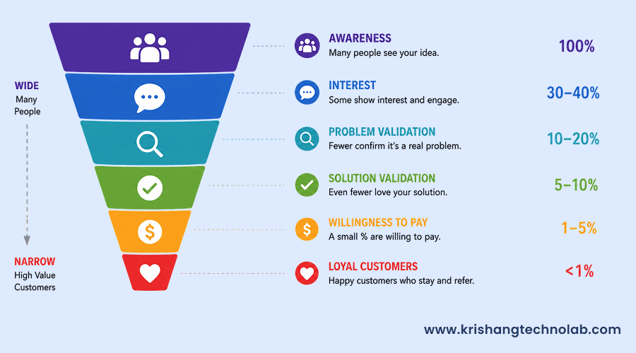 Startup Validation Funnel Startup Validation Funnel