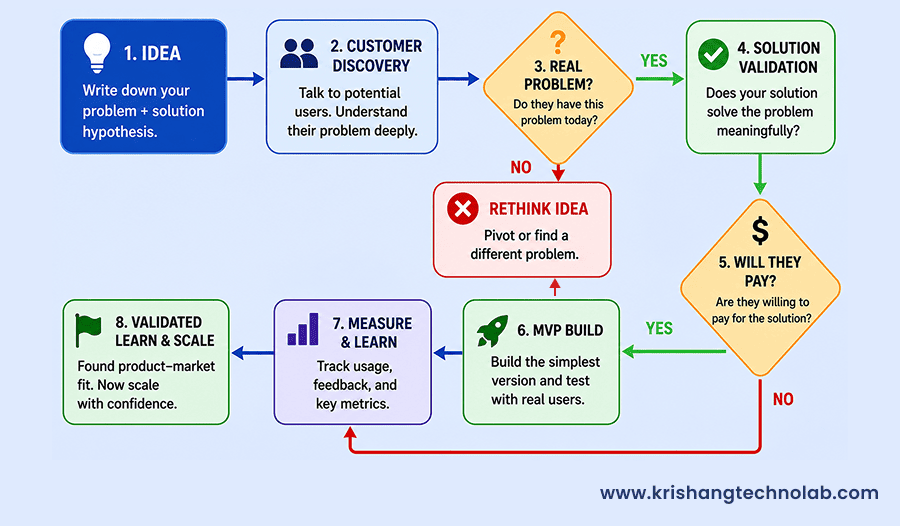 Startup Validation Startup Validation