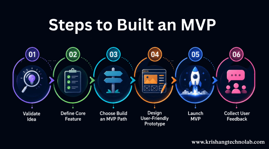 Steps to Built an MVP