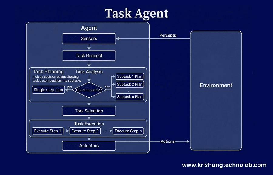 Task Agent Task Agent