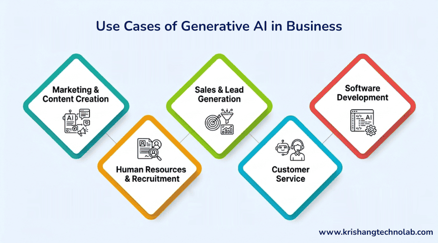 Use Cases of Generative AI in Business