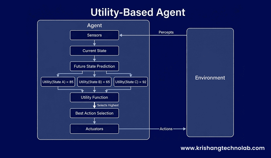 Utility Based Agent Utility Based Agent
