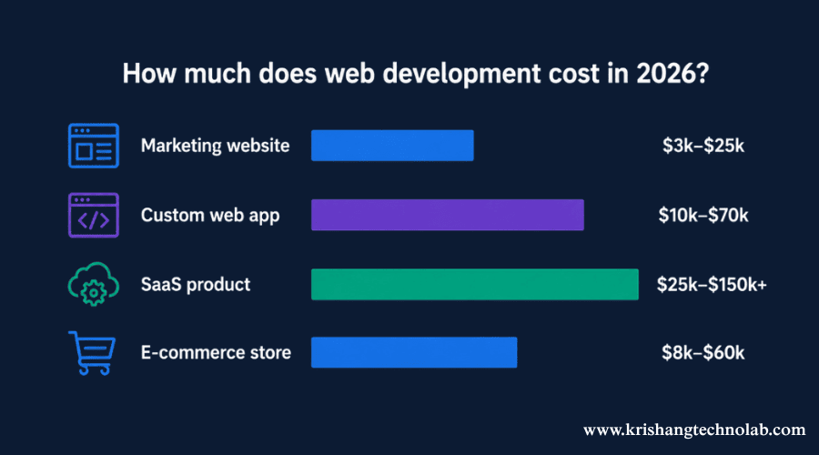 Web Development Cost