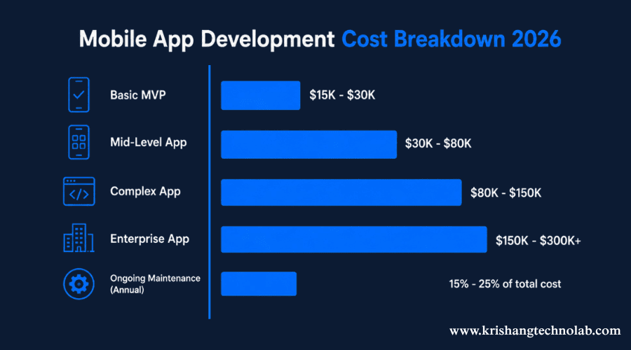 Mobile App Development Agency Cost Breakdown