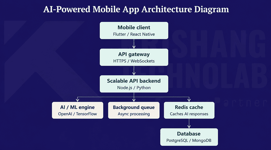 AI-Powered Mobile App Architecture Diagram AI-Powered Mobile App Architecture
