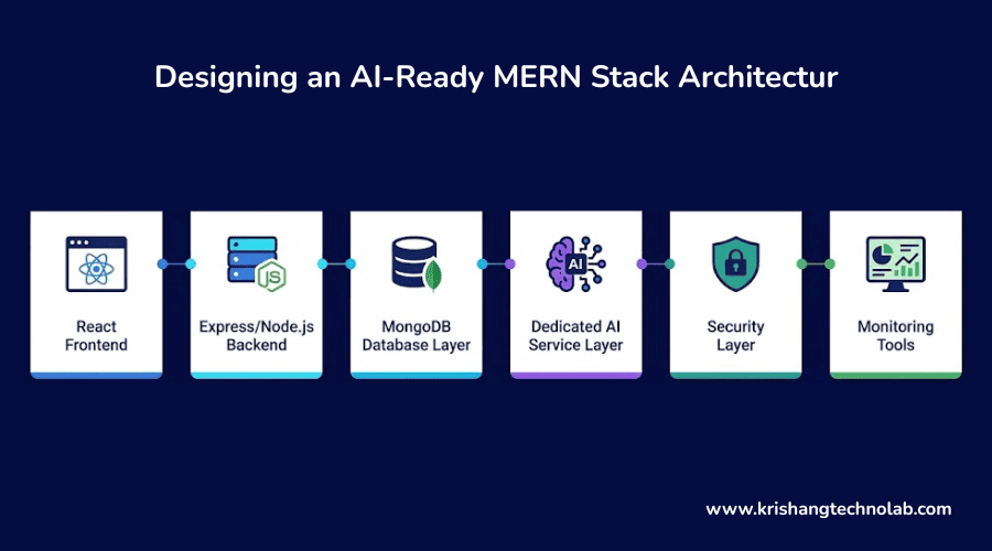 AI-Ready MERN Stack Architecture