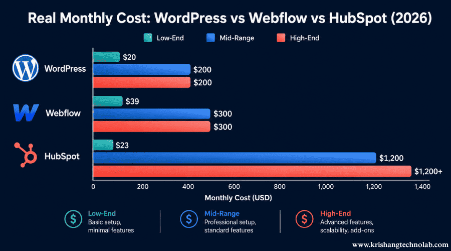 Cost Breakdown Bar Chart