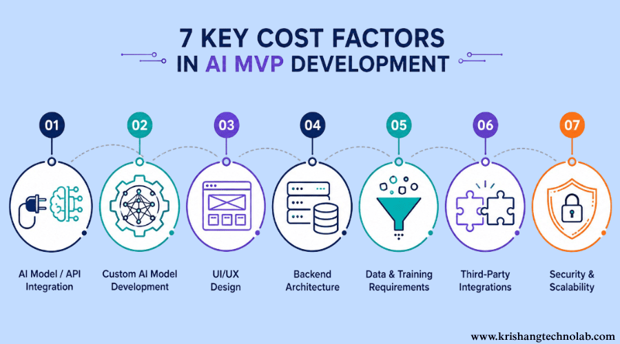 Cost Factors in AI MVP Development