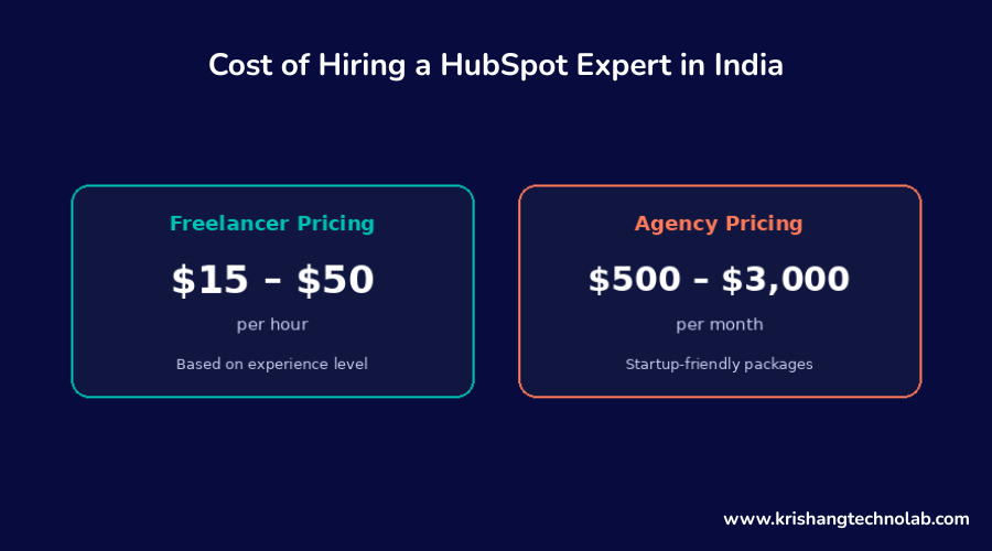Cost of Hiring a HubSpot Expert in India Cost of Hiring a HubSpot Expert in India