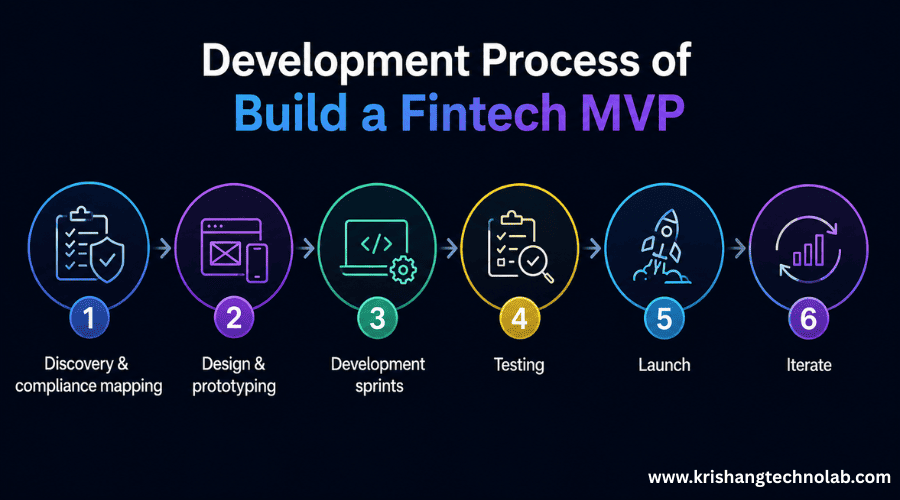 Development Process for buid Fintech MVP