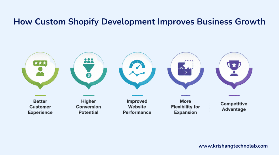 How Custom Shopify Development Improves Business Growth How Custom Shopify Development Improves Business Growth