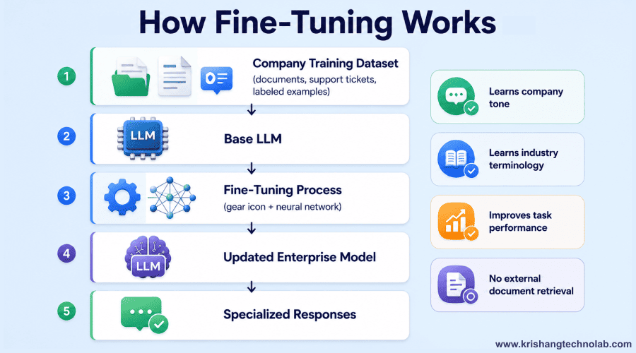 How Fine-Tuning Works