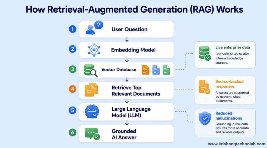 How RAG Works
