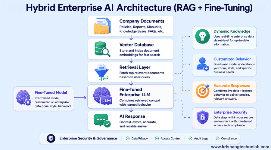 Hybrid enterprise AI architecture diagram