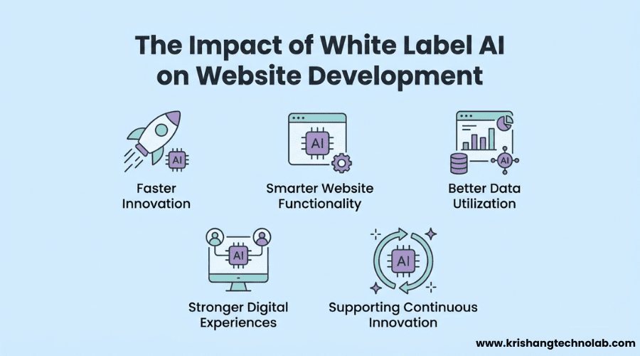 Impact of White Label AI on Website Development
