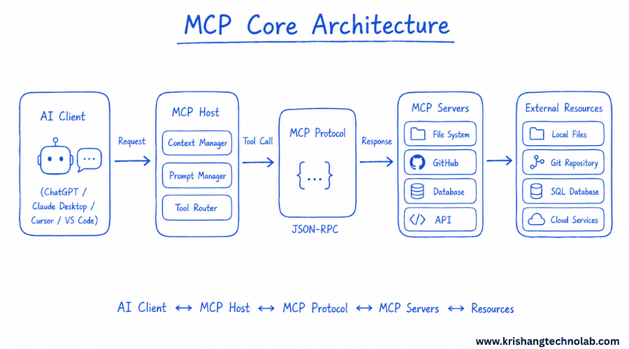 MCP Architecture