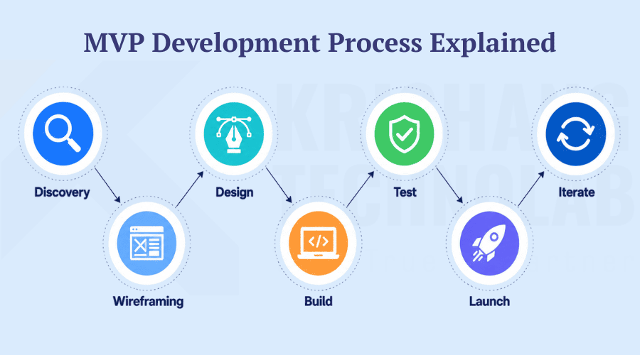 MVP Development Process Explained MVP Development Process Explained