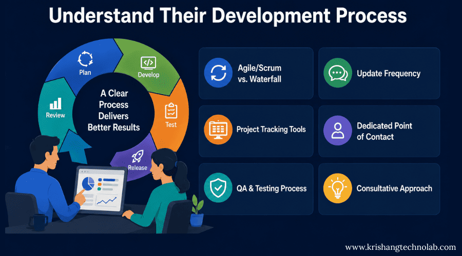 Mobile App Development Process