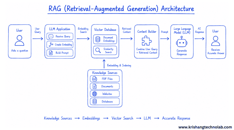 RAG Architecture