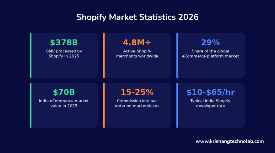 Shopify Market Statistics 2026