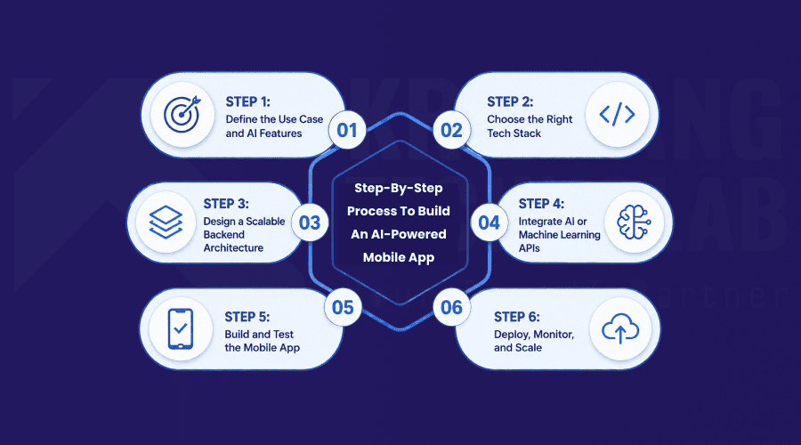 Step-by-Step Process to Build an AI-Powered Mobile App Step-by-Step Process to Build an AI-Powered Mobile App
