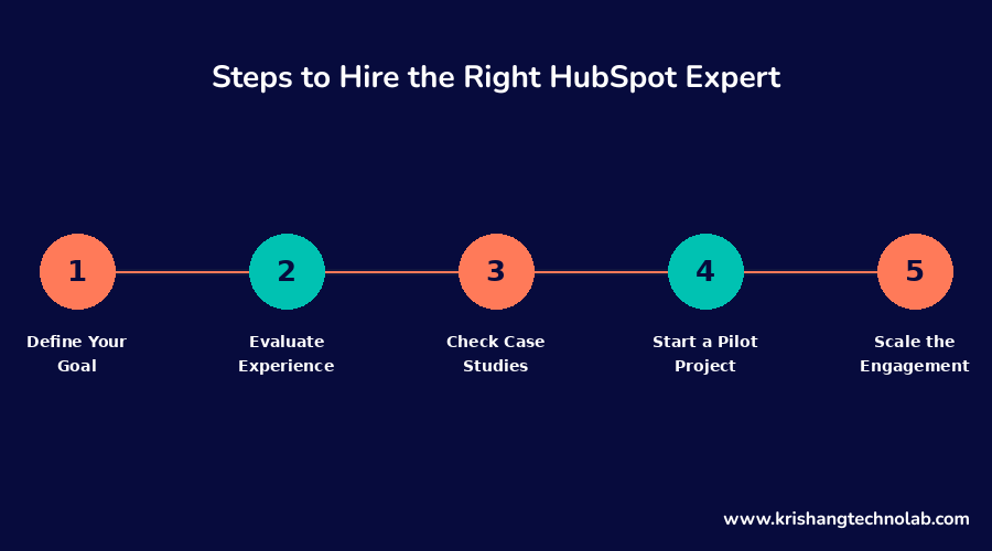 Steps to Hire the Right HubSpot Expert Steps to Hire the Right HubSpot Expert