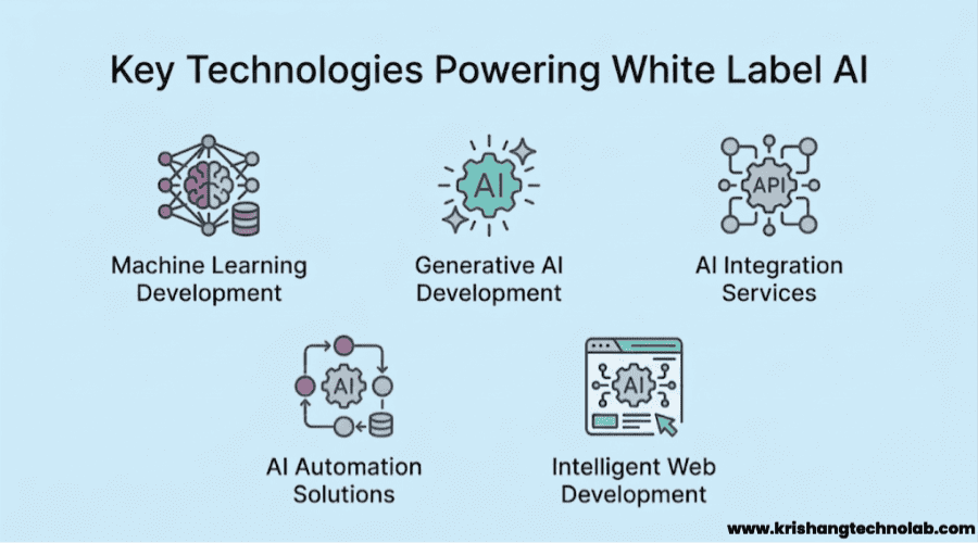 Technologies Powering White Label AI