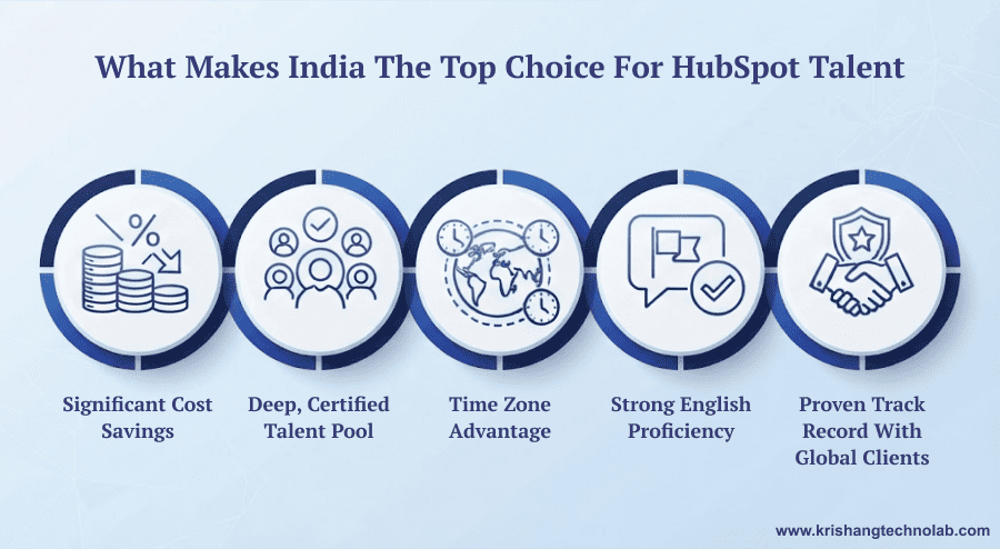 What Makes India the Top Choice for HubSpot Talent What Makes India the Top Choice for HubSpot Talent