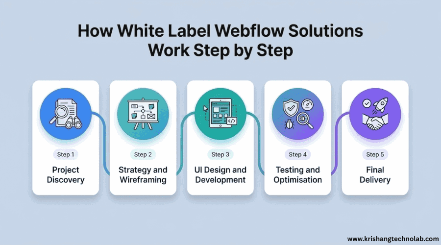 White Label Webflow process