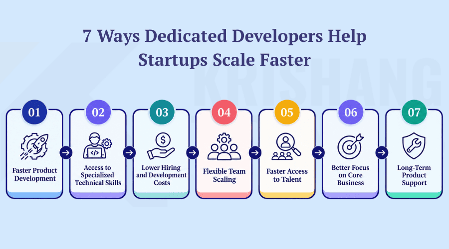 7 Ways Dedicated Developers Help Startups Scale Faster 7 Ways Dedicated Developers Help Startups Scale Faster
