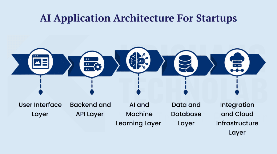 AI Application Architecture for Startups