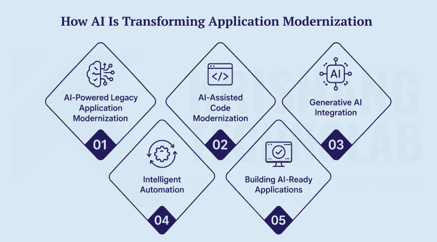 AI Is Transforming Application Modernization
