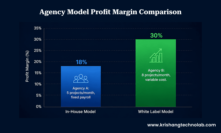 Agency Model Profit Margin
