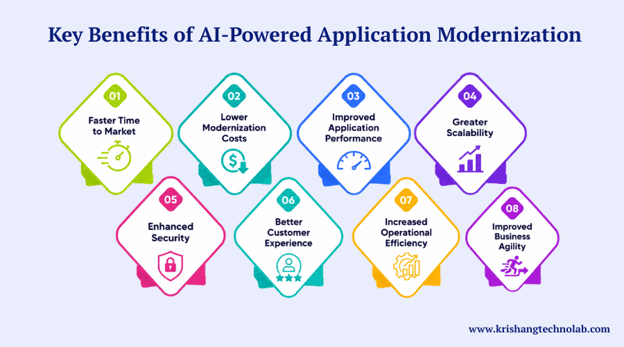 Benefits of AI-Powered Application Modernization