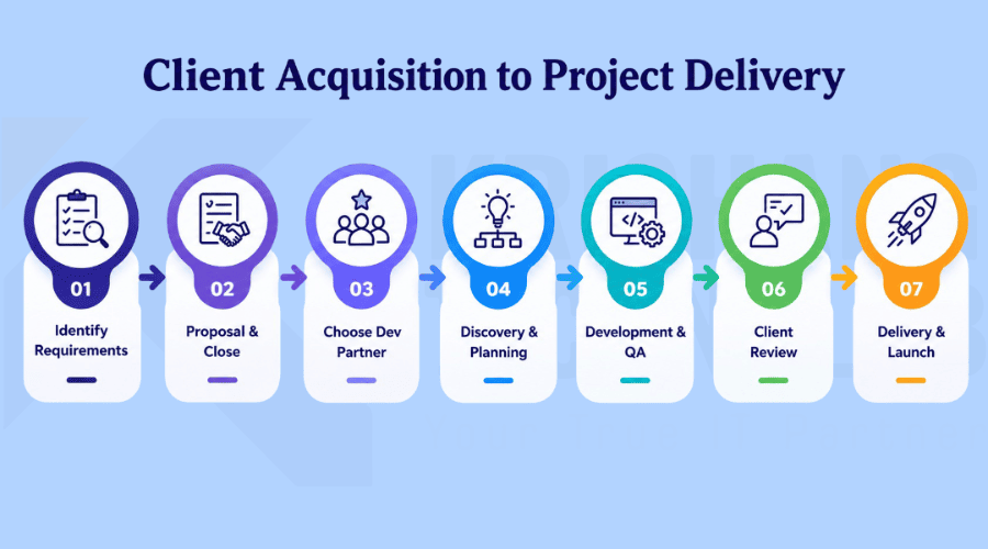 Client Acquisition to Project Delivery