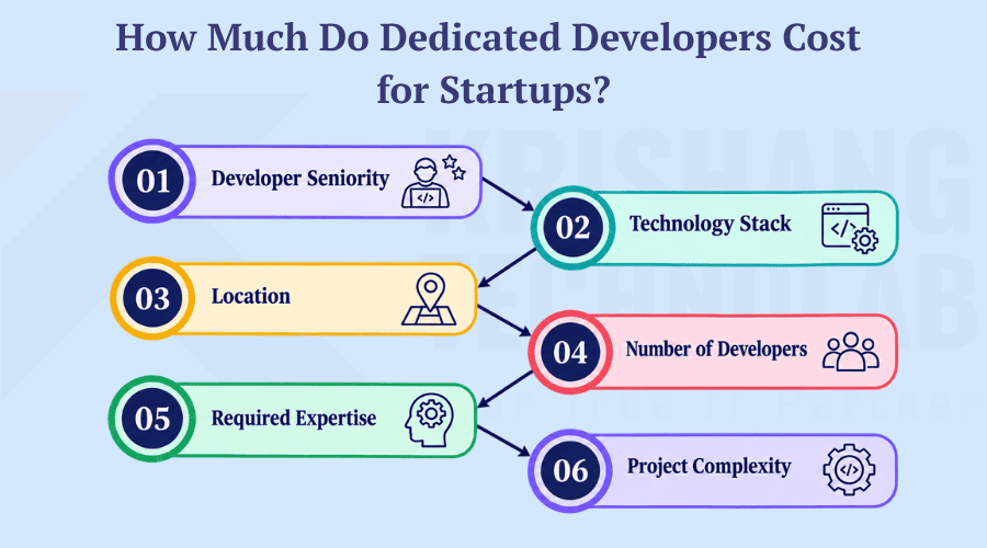 Dedicated Developers Cost for startups Dedicated Developers Cost for startups