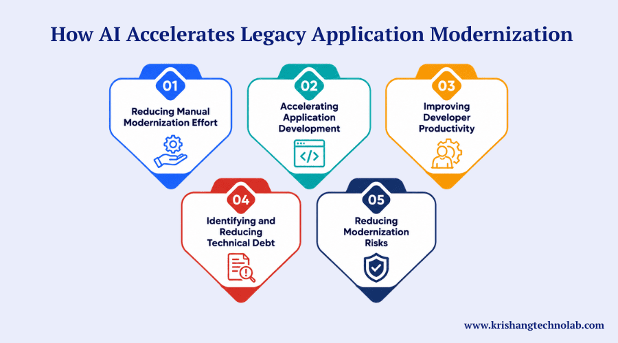 How AI Accelerates Legacy Application Modernization