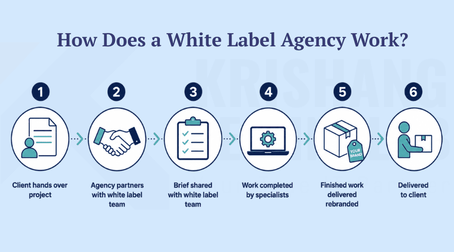 How Does a White Label Agency Work How Does a White Label Agency Work