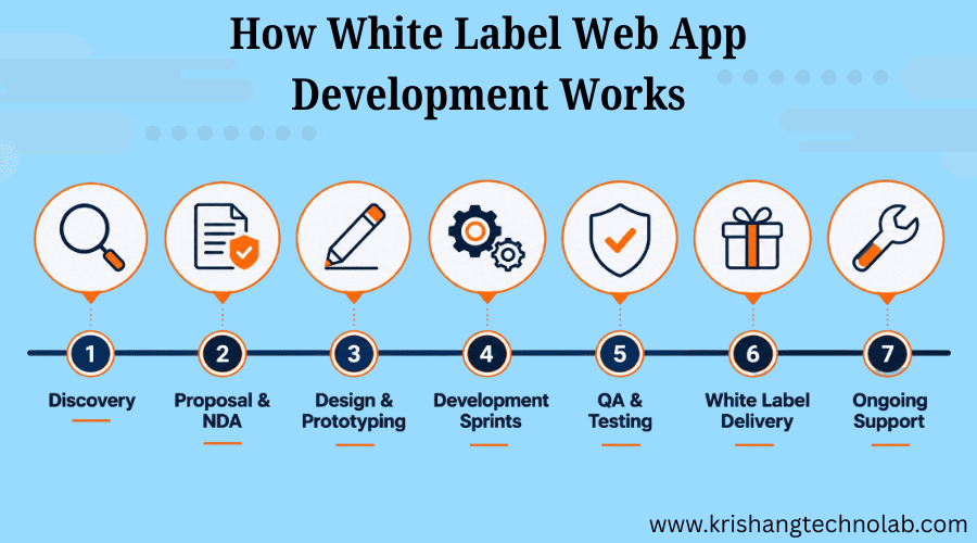 How White Label Web App Development Works