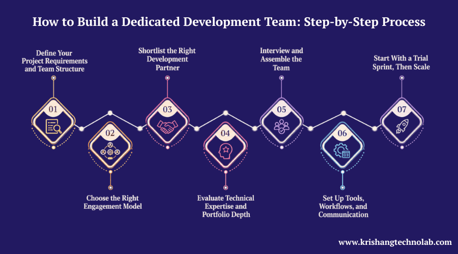 How to Build a Dedicated Development Team Step-by-Step Process