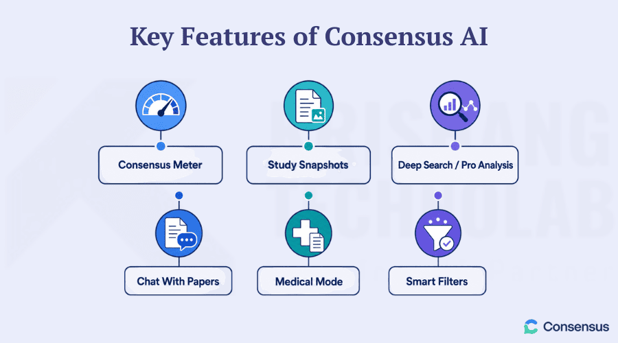 Key Features of Consensus AI