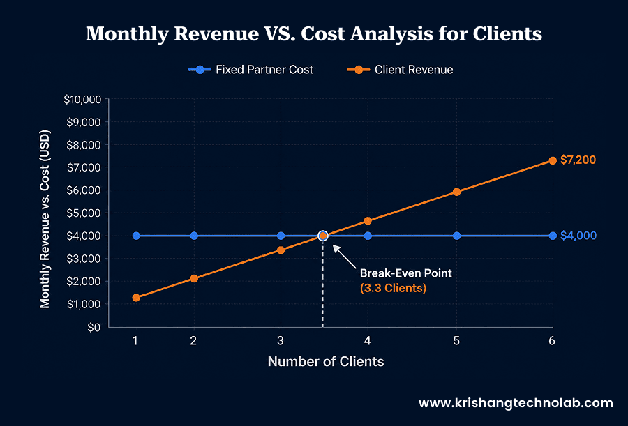 Monthly Revenue vs cost Analysis