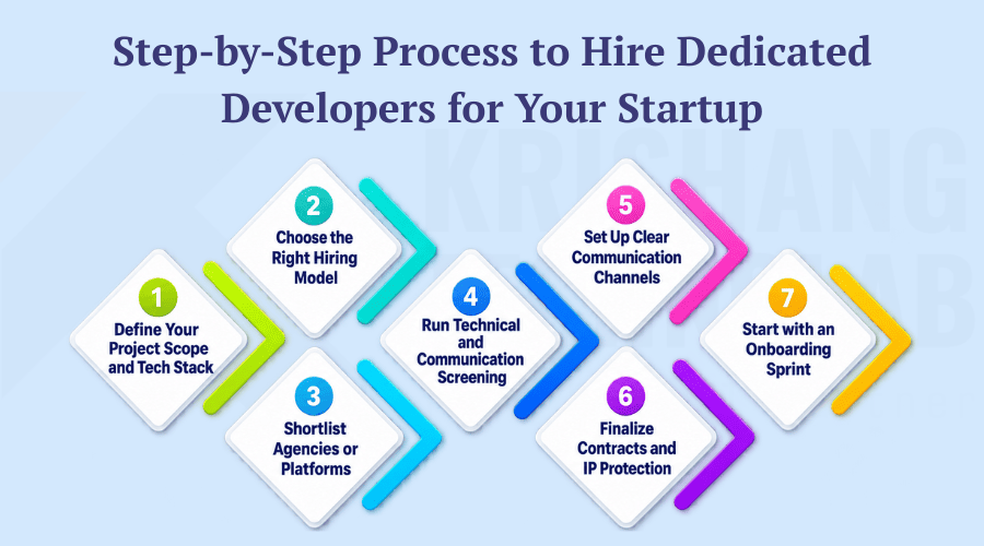 Process to Hire Dedicated Developers for Your Startup Process to Hire Dedicated Developers for Your Startup