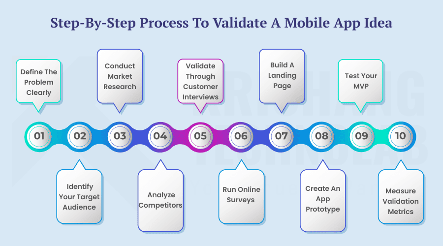 Step-by-Step Process to Validate a Mobile App