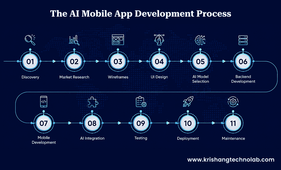 The AI Mobile App Development Process
