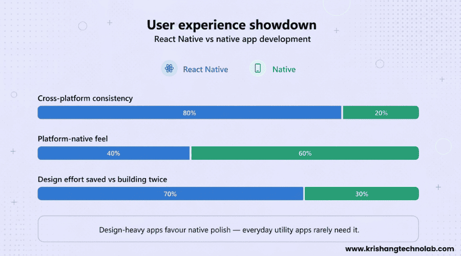 User Experience (UX) Showdown