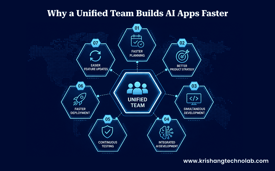 Why a Unified Team Builds AI Apps Faster