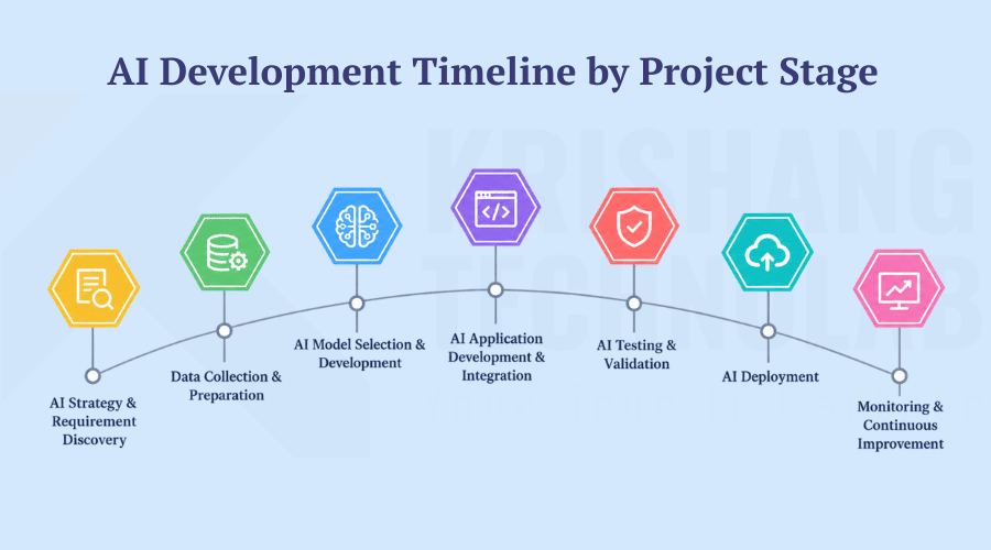 AI Development Timeline by Project Stage